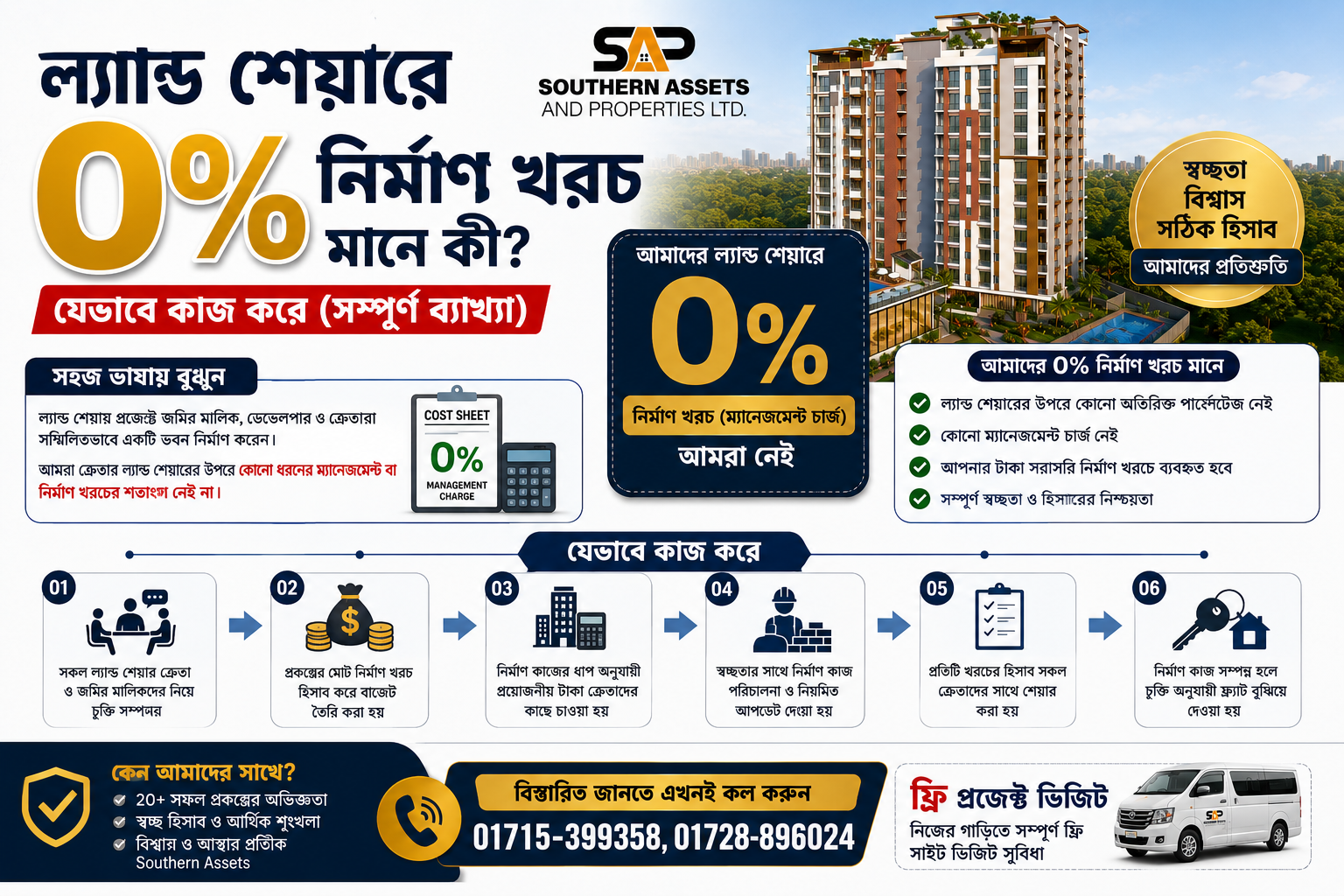 ল্যান্ড শেয়ারে ০% নির্মাণ খরচ মানে কী? যেভাবে কাজ করে (সম্পূর্ণ ব্যাখ্যা)